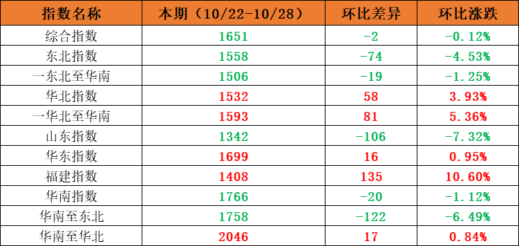 市场需要安稳，本期内贸集装箱运价指数环比幼幅震荡（2022年10月22日至10月28日）