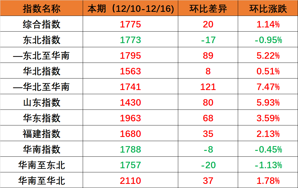 国内海运市场需要维持不变，本期（2022年12月10日至12月16日）内贸集装箱运价指数环比幼幅上涨