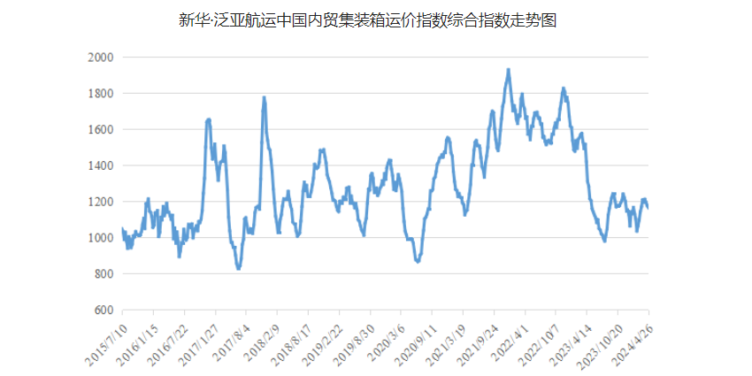 4月20~26日本期中国内贸集运指数报1164点，环比着落12点