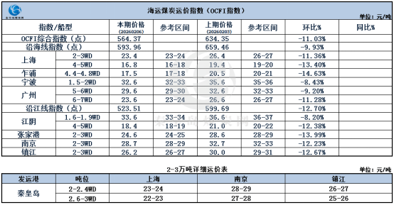 节前煤炭海运市。涸思厶降，交投清淡