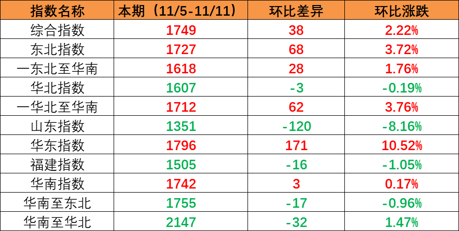 国内市场需要持续增长，本期内贸集装箱运价指数环比持续上涨（2022年11月5日至11月11日）
