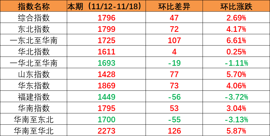 市场维持旺季特点，本期内贸集装箱运价指数环比持续上涨（2022年11月12日至11月18日）