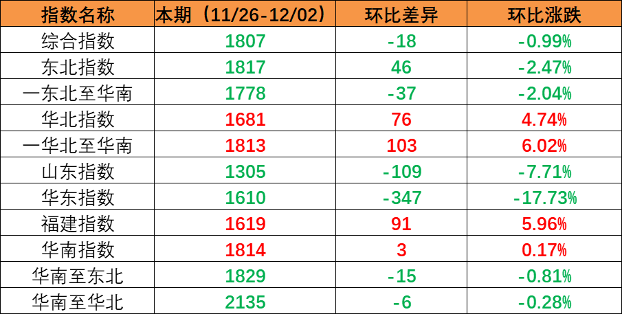 内贸海运市场需要维持不变，本期（2022年11月26日至12月02日）内贸集装箱运价指数环比幼幅震荡