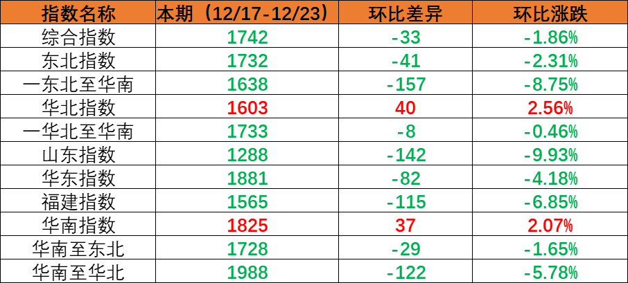 内贸海运市场需要维持不变指数环比着落，本期（2022年12月17日至12月23日）内贸集装箱运价四条流向指数全面着落。