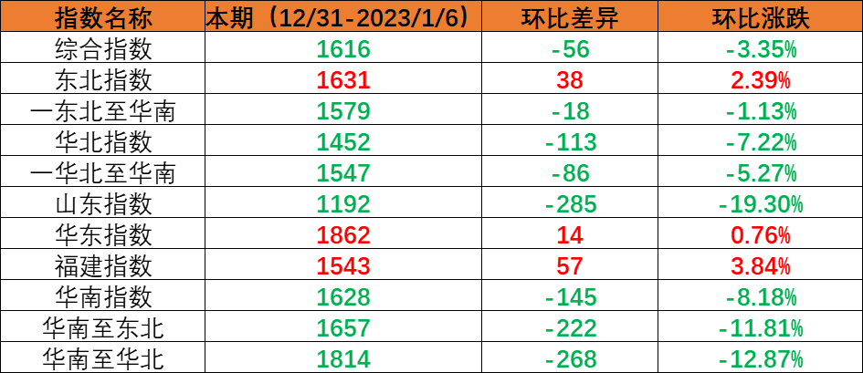 内贸集装箱运输市场需要幼幅回落，本期（2022年12月31日至2023年1月6日）中国内贸集装箱运价指数环比着落