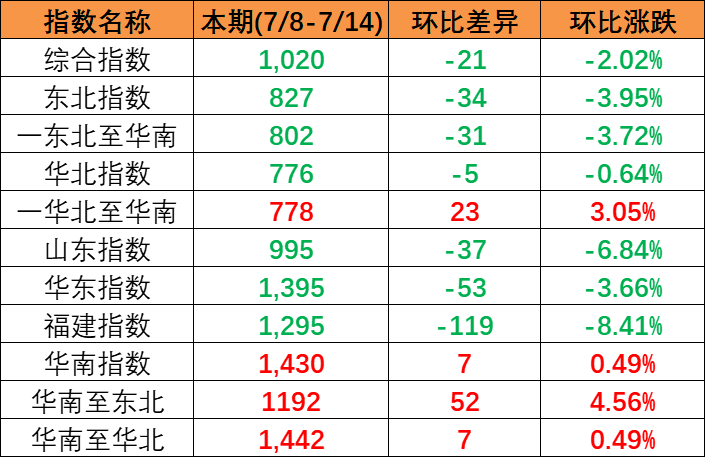 2023年7月8~14日中国内贸集装箱运价指数幼幅下滑