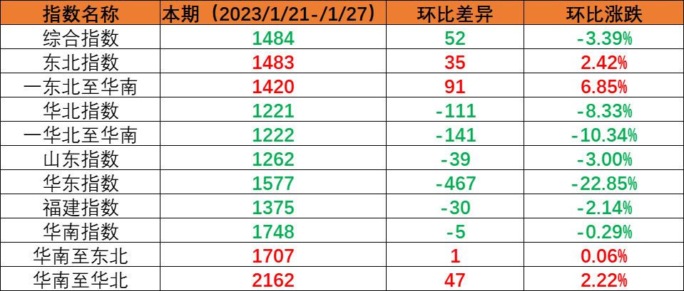 假期期间市场运量处于低位，本期（2023年1月21日至1月27日）内贸海运集装箱运价指数环比持续回落