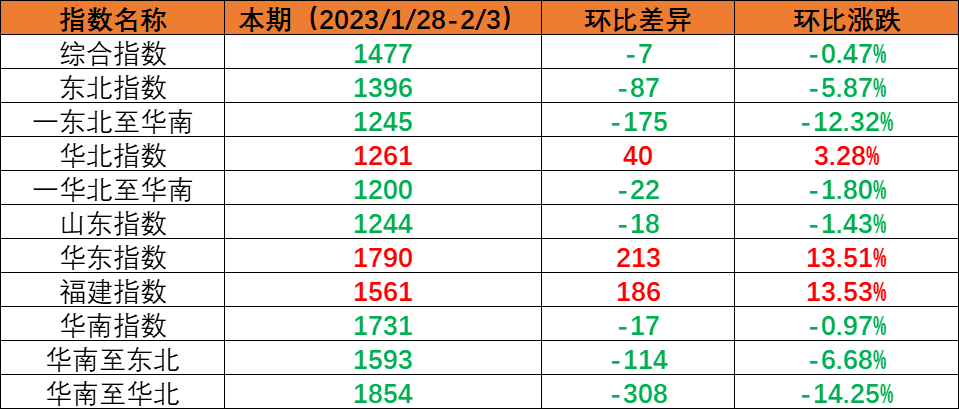 内贸海运市场需要尚未复原，本期（2023年1月28日至2月3日）内贸海运集装箱运价指数环比幼幅着落