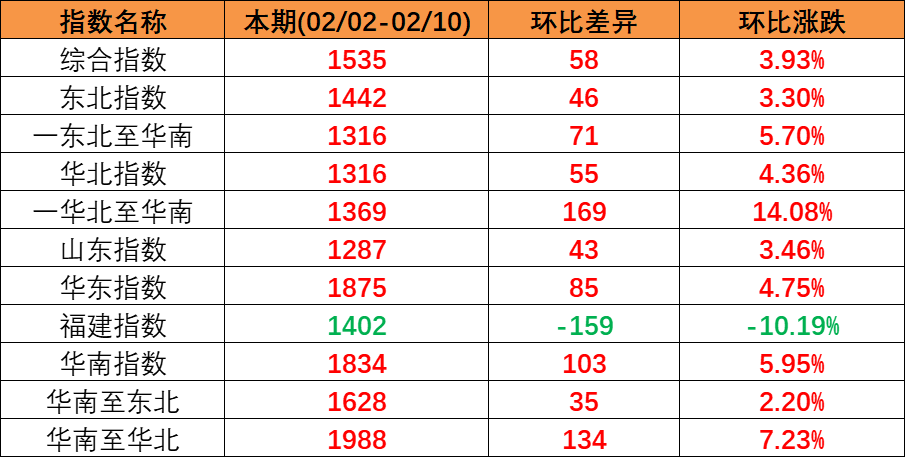 内贸集运指数企稳上扬，本期（2023年2月04日至2月10日）内贸集装箱运价四条流向指数全面上涨。