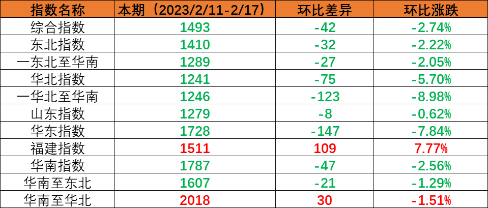 内贸集运指数幼幅回调，本期（2023年2月11日至2月17日）内贸集装箱运价1涨5跌