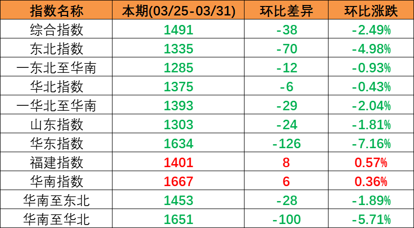 内贸海运市场持续回落，本期（2023年3月25日至3月31日）中国内贸集装箱运价指数出现着落趋向