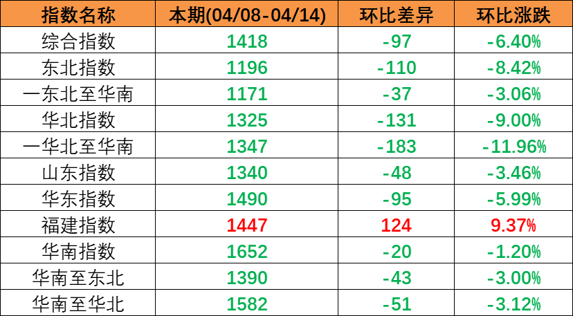 市场需要较淡运量处于较低程度，本期（2023年4月08日至4月14日）中国内贸集装箱运价指数较上期震荡着落