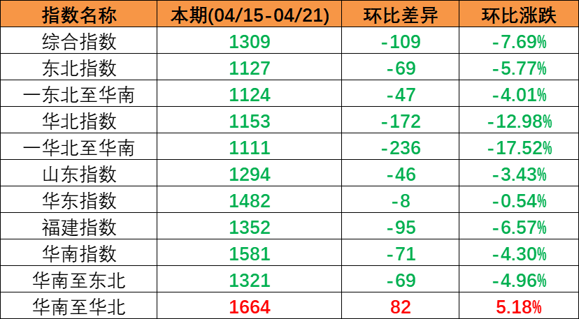 市场需要偏弱，本期（2023年4月15日至4月21日）中国内贸集装箱运价指数持续着落