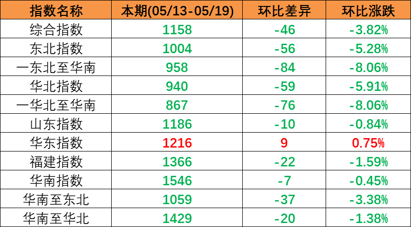 2023年5月13日至5月19日cnhli
