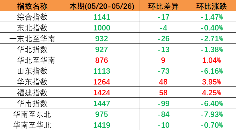 内贸海运市场运量低迷，本期（2023年5月20日至5月26日）中国内贸集装箱运价指数同比大幅着落