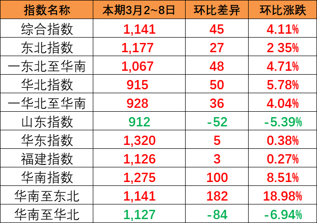 持续上涨，本期中国内贸集装箱运价指数报1141点