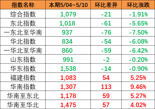 指数出现着落趋向，本期（5月04~10日）中国内贸集运指数报1079点