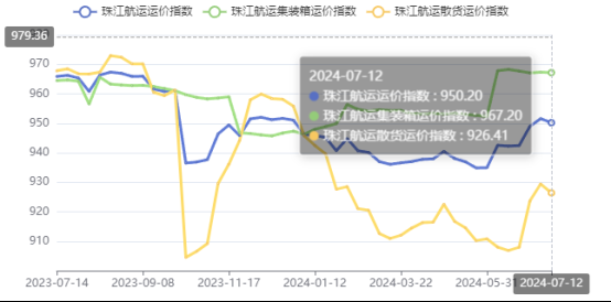高温持续需要降落，本期珠江航运综合运价指数报收950.2