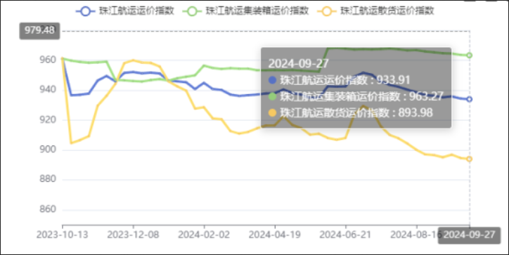 节前效应出现，本期（2024年09月27日）珠江航运集装箱运价指数报963.27点