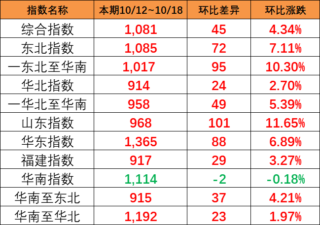 海运旺季迹象出现，本期（10月12~18日）中国内贸集运指数报1081点