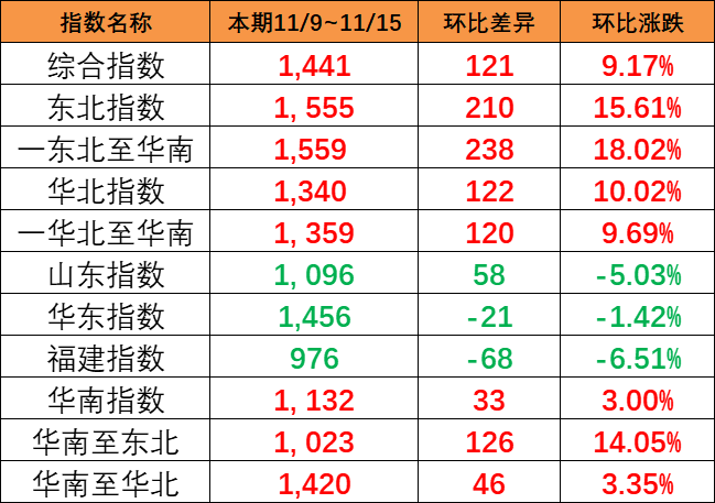 持续大幅上涨，本期（11/9~11/15）中国内贸集运指数大涨121点