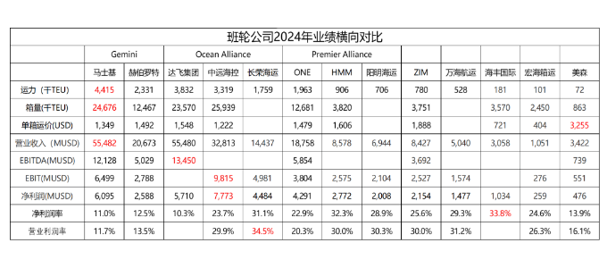 从财报看，2024年全球集装箱海运公司谁才是真正的王者？