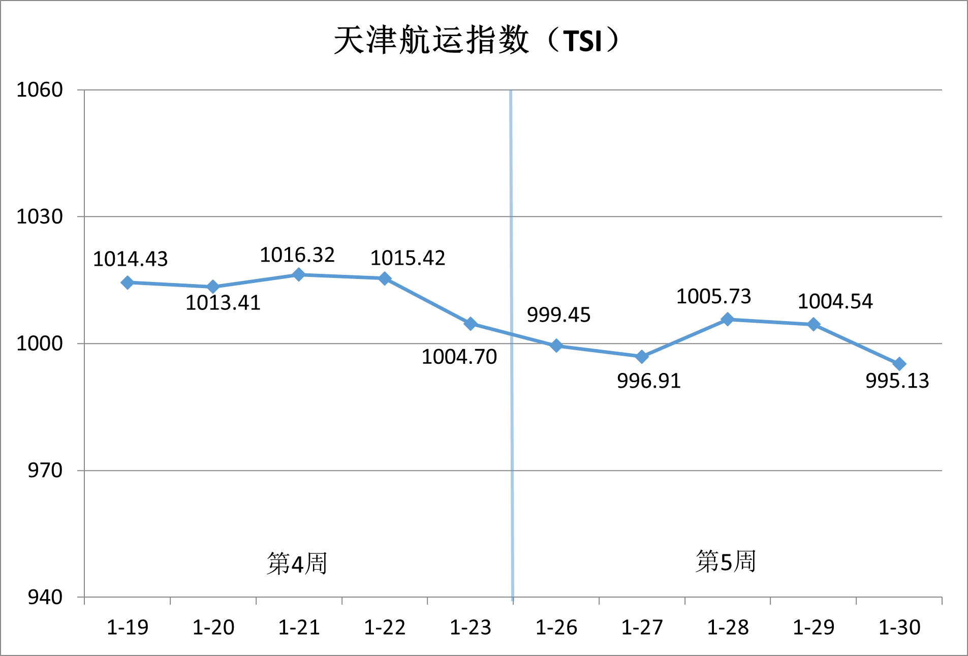 内贸集运市。航谇霸思鄢醒，供需博弈加剧