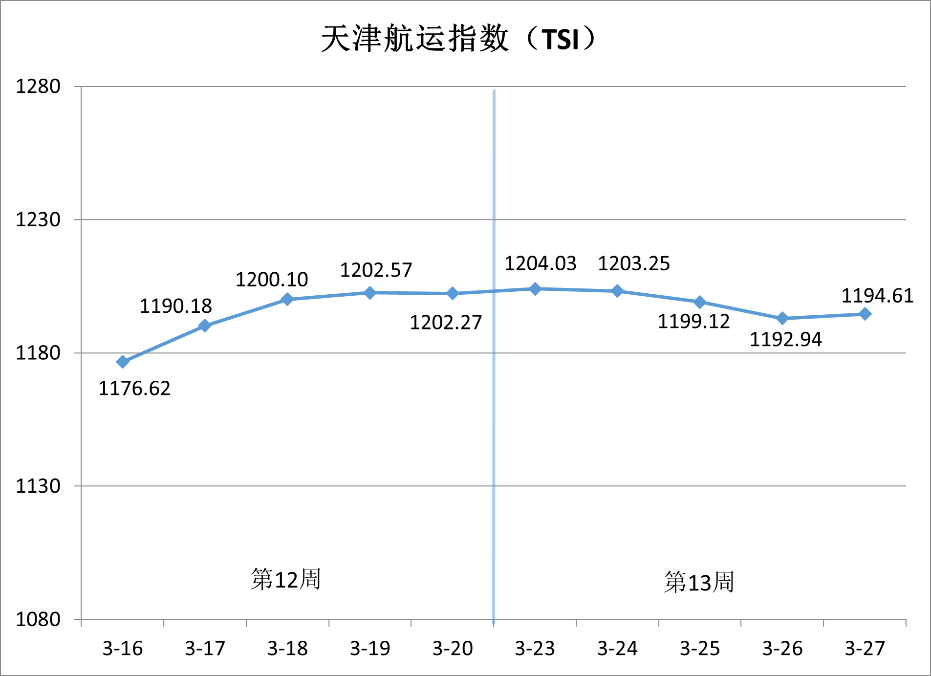 沿海集装箱运价稳中有升，出港航路涨势领跑