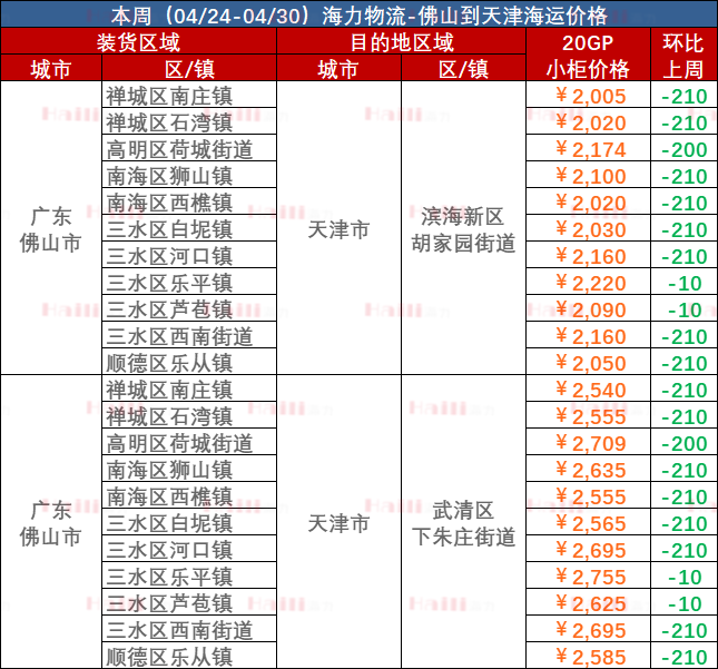 拉萨到天津海运价值
